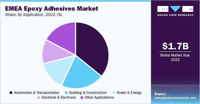 EMEA Epoxy Adhesives market share and size, 2022