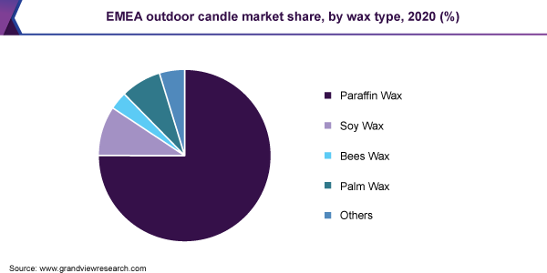 EMEA outdoor candle market share, by wax type, 2020, (%)