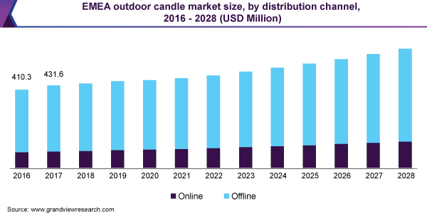 EMEA outdoor candle market size, by distribution channel, 2016 - 2028 (USD Million)
