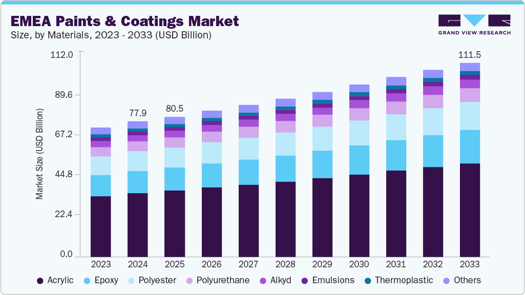 EMEA paints and coatings market size and growth forecast (2023-2033)