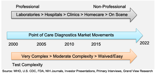 EMEA Point-of-Care (PoC) Diagnostics Market