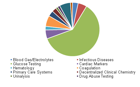 Germany PoC diagnostics market