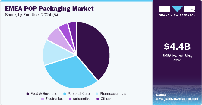 EMEA POP Packaging Market Share, by End Use, 2024 (%) EMEA POP Packaging Market Share, by End Use, 2024 (%)