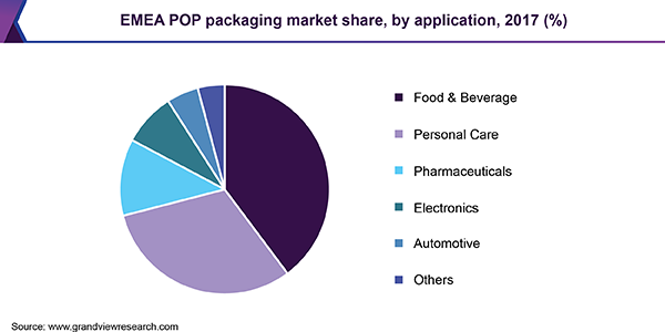 EMEA POP packaging market
