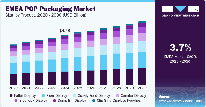 EMEA POP packaging market