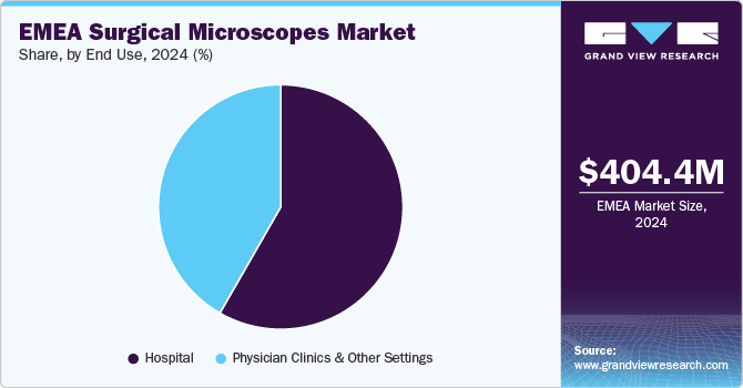 EMEA Surgical Microscopes Market Share, By End Use, 2024 (%) EMEA Surgical Microscopes Market Share, By End Use, 2024 (%)