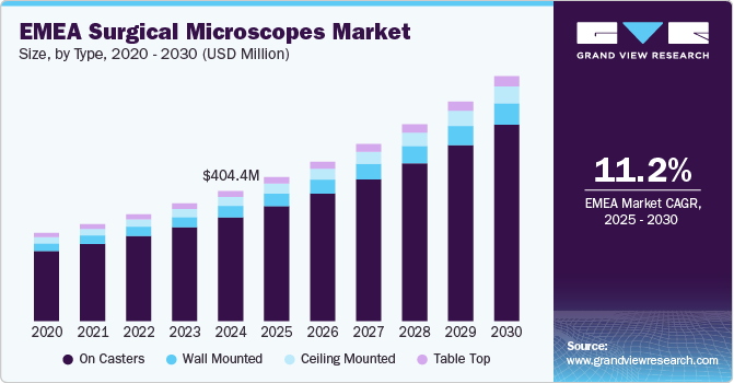 EMEA Surgical Microscopes Market Size, By Type, 2020 - 2030 (USD Million) EMEA Surgical Microscopes Market Size, By Type, 2020 - 2030 (USD Million)