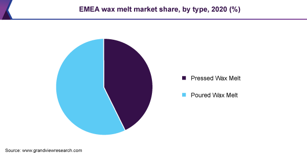 EMEA wax melt market share, by type, 2020 (%)