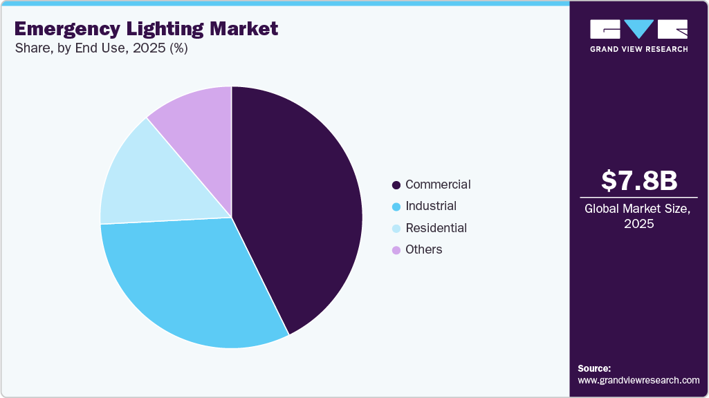 Emergency Lighting Market Share