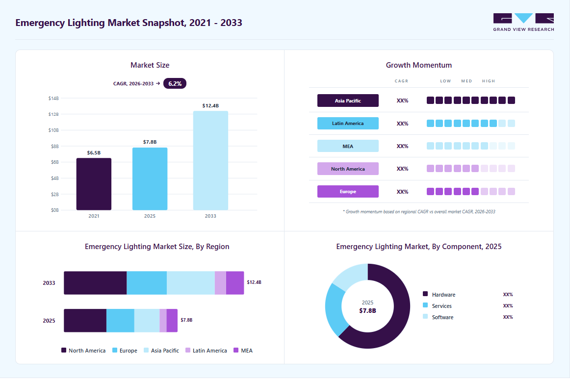 Emergency lighting market overview highlighting global market size in 2025 (USD 7.82 Billion), revenue forecast for 2033 (USD 12.39 Billion), growth trends (CAGR 6.2% from 2026 to 2033), and regional growth momentum