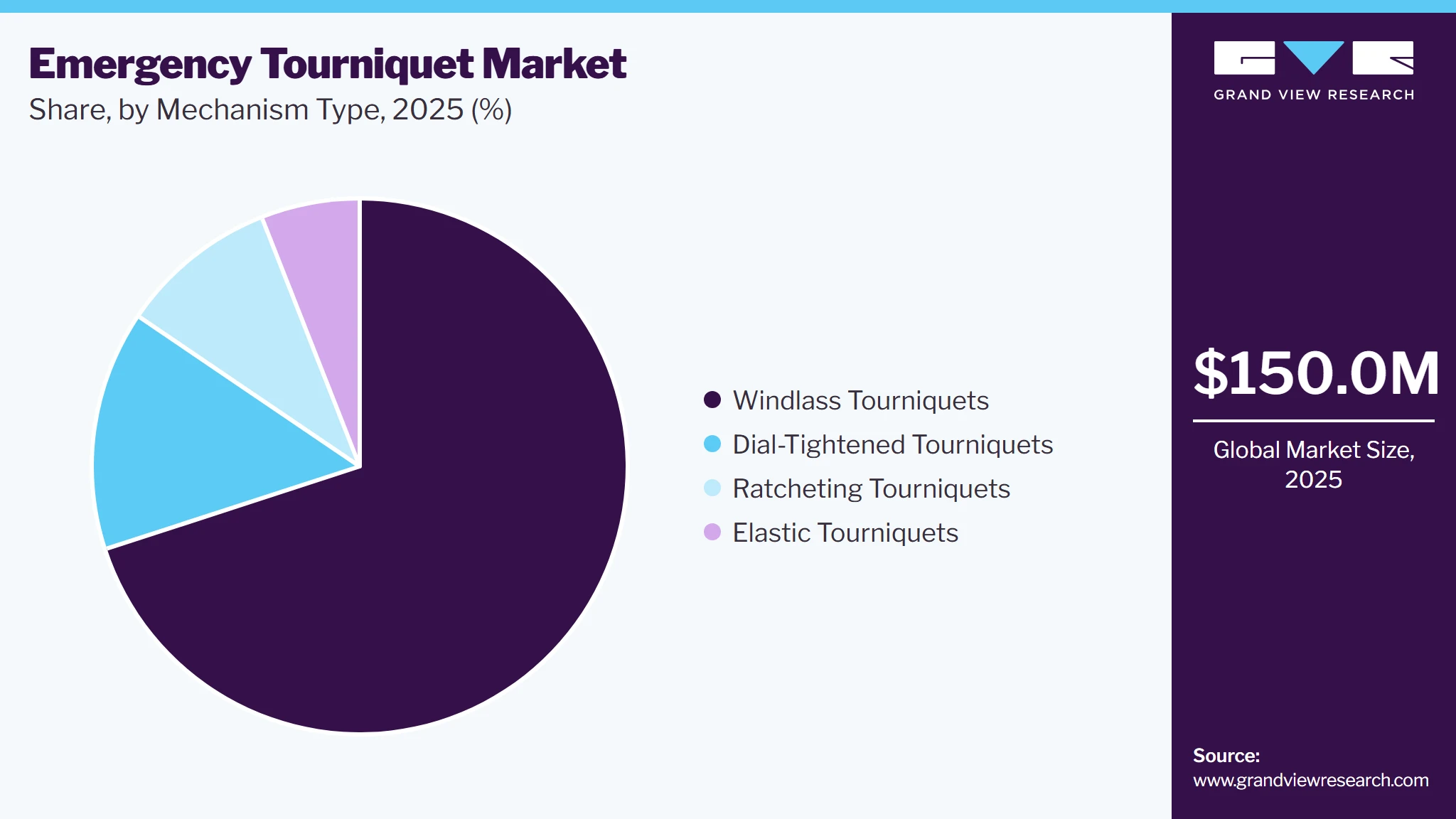 Emergency Tourniquet Market Share