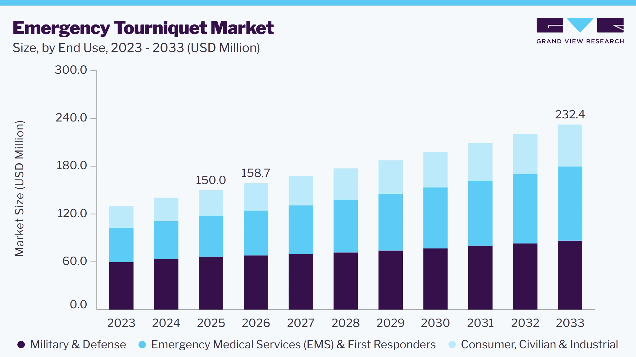 Emergency tournique market size and growth forecast (2023-2033)