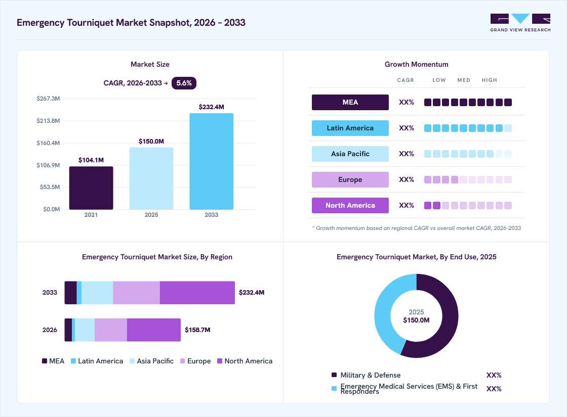 Emergency tourniquet market overview: Grand View Research estimates the global market size at USD 150 million in 2025, projected to grow from USD 158.7 million in 2026 to USD 232.4 million by 2033 at a 5.6% CAGR, with regional growth momentum.