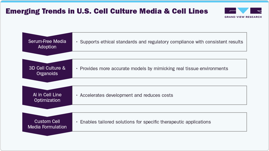 Emergin Trens in U.S. Cell Culture Media & Cell Lines 