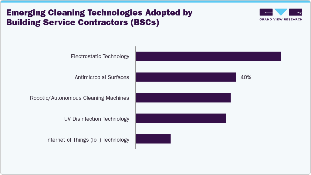 Emerging cleaning technology adopted by building service contractors (BSCs)