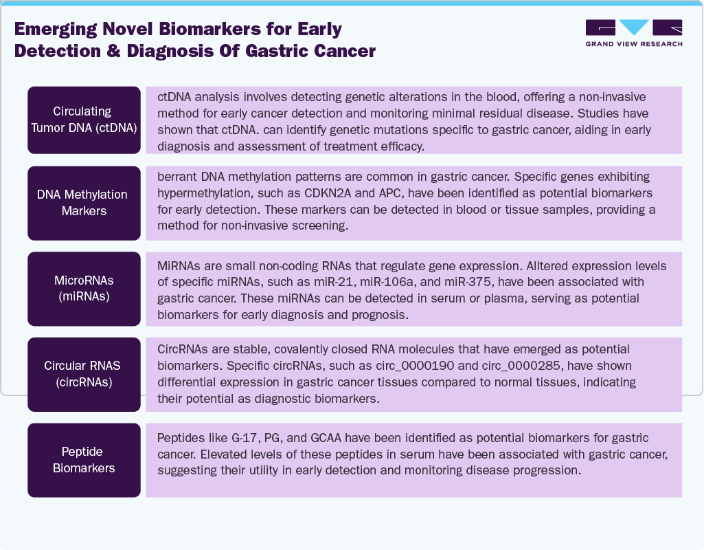Emerging Novel Biomarkers for Early Detection and Diagnosis of Gastric Cancer