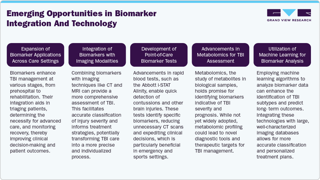 Emerging Opportunities in Biomarker Integration and Technology