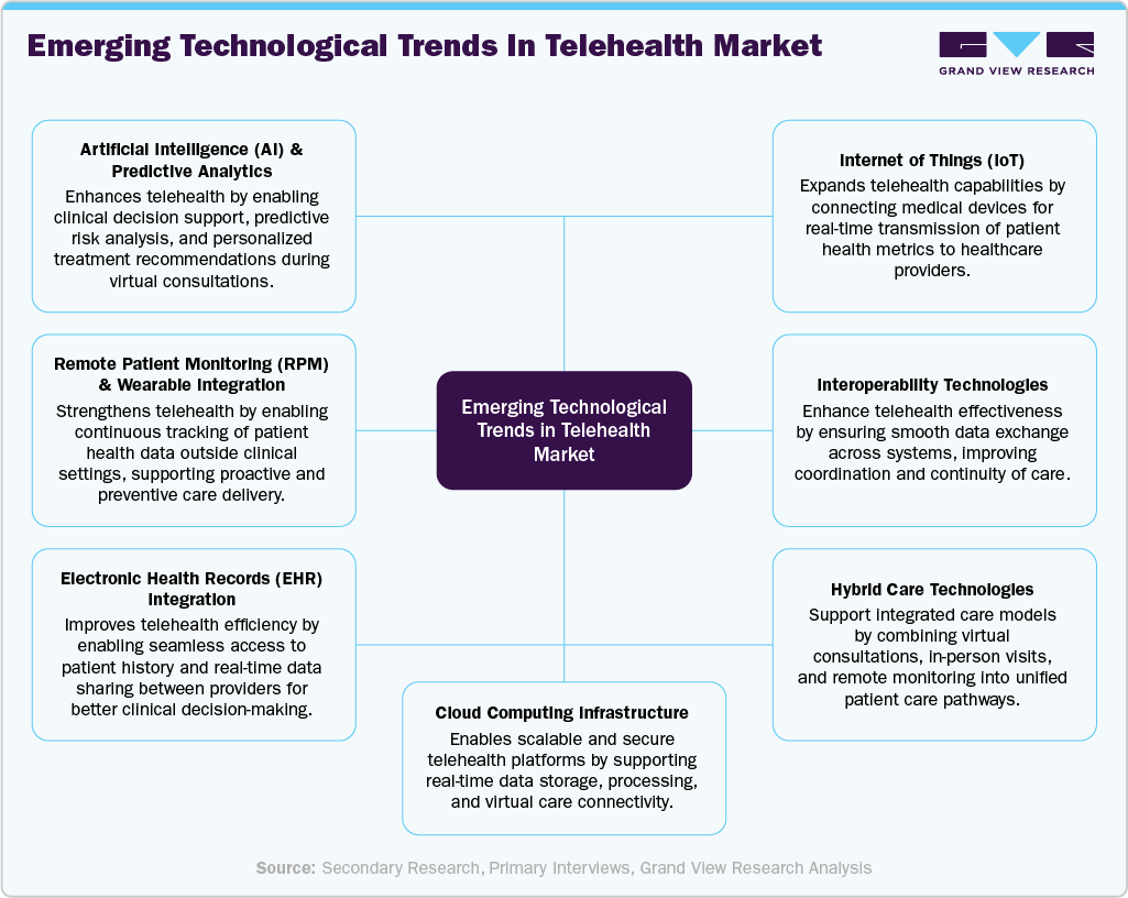 Emerging technological trends in telehealth market