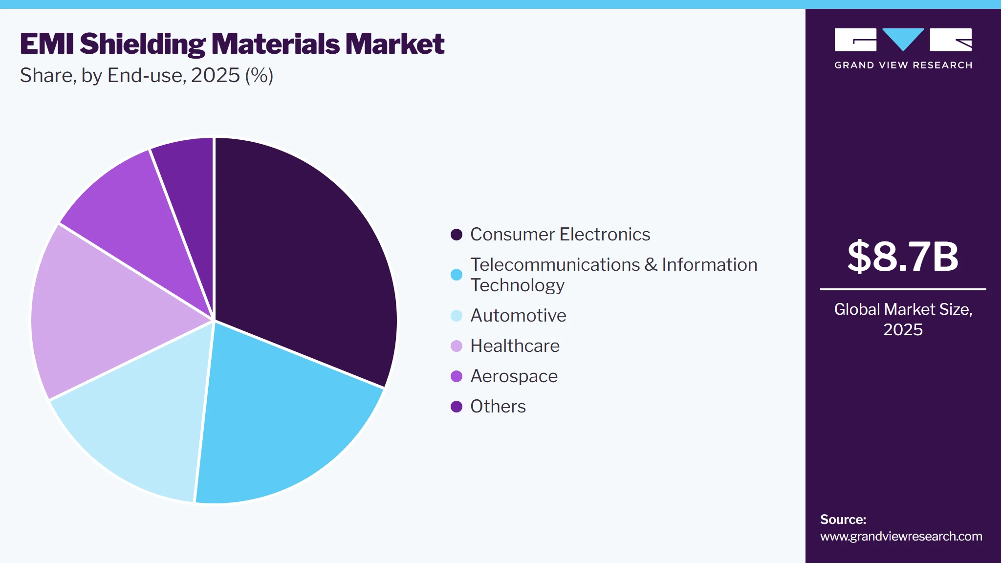 EMI Shielding Material Market Share