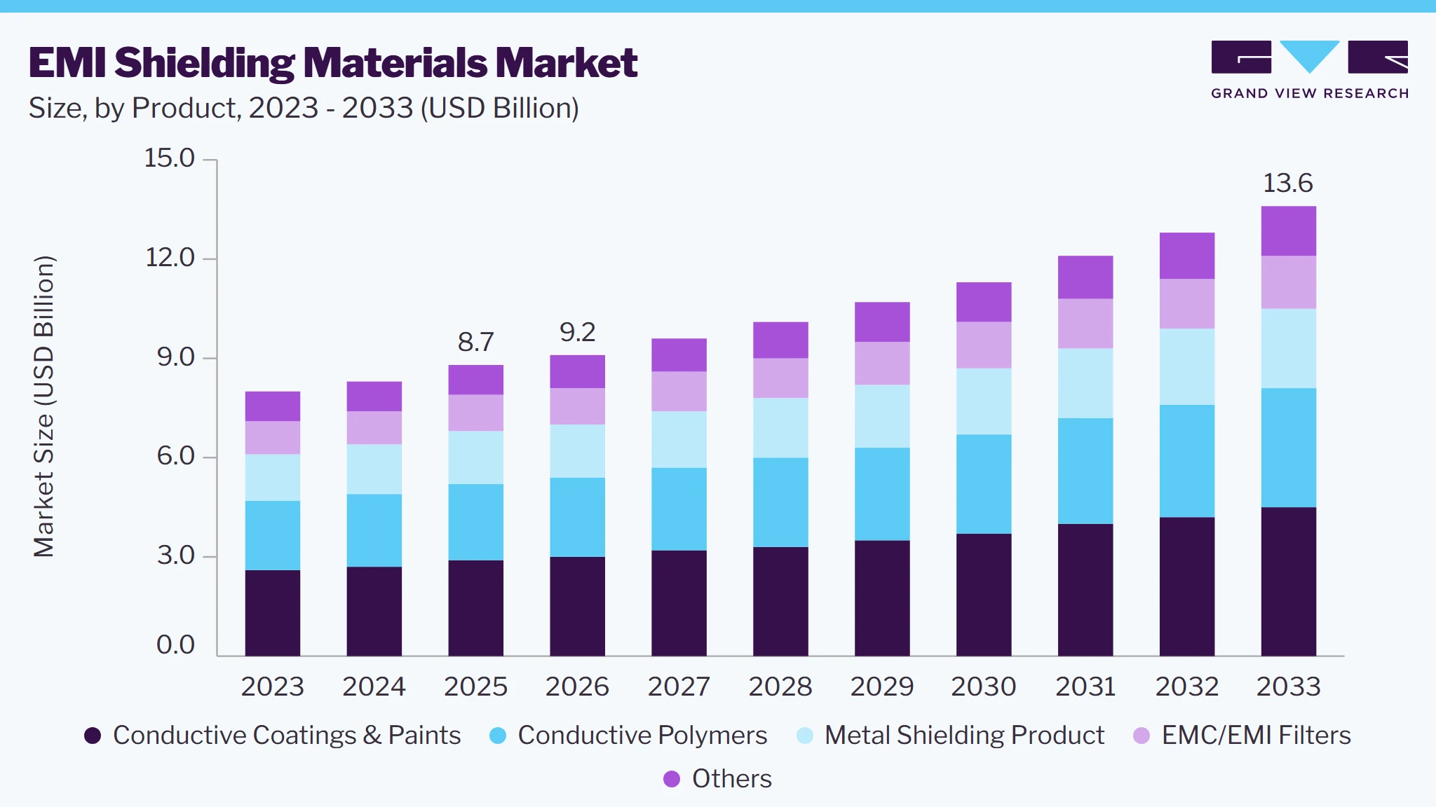 EMI shielding material market size and growth forecast (2023-2033)