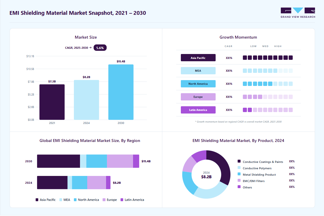 EMI shielding material market overview highlighting global market size in 2024 (USD 8.3 Billion), revenue forecast for 2030 (USD 11.4 Billion), growth trends (CAGR 5.4% from 2025 to 2030), and regional growth momentum