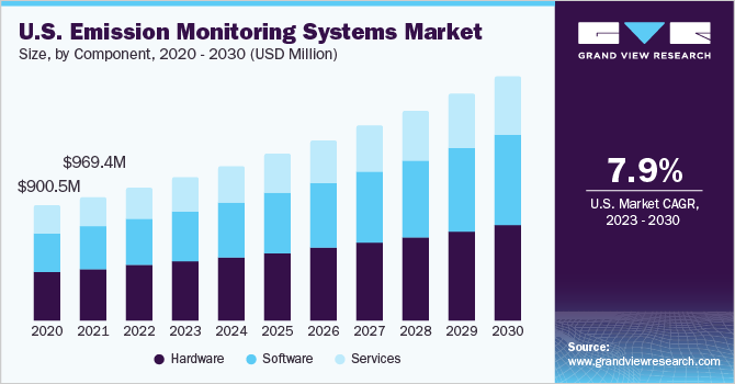 U.S. Emission Monitoring Systems Market Size, By Component, 2020 &ndash; 2030 (USD Million)