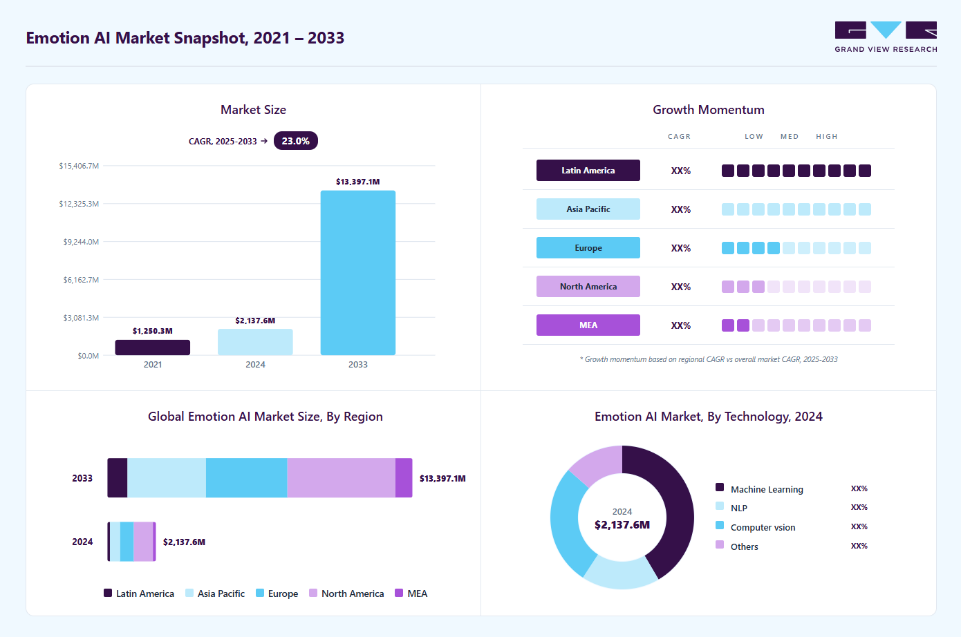 Emotion AI market overview highlighting global market size in 2024 (USD 2,137.5 Million), revenue forecast for 2033 (USD 13,397.1 Million), growth trends (CAGR 22.9% from 2025 to 2033), and regional growth momentum