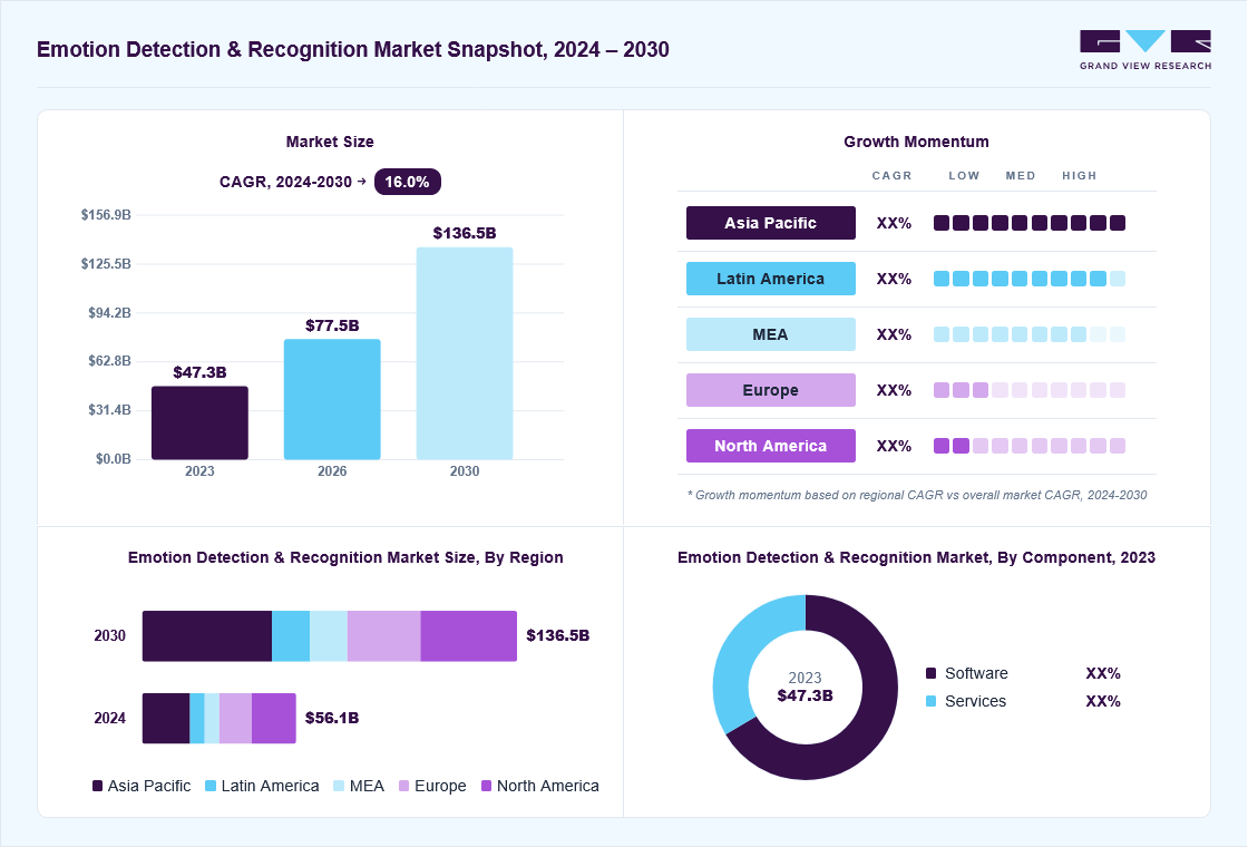 Emotion detection & recognition market overview: Grand View Research estimates the global market size at USD 47.3 billion in 2023, projected to grow from USD 77.5 billion in 2026 to USD 136.5 billion by 2030 at a 16.0% CAGR, with regional growth momentum.