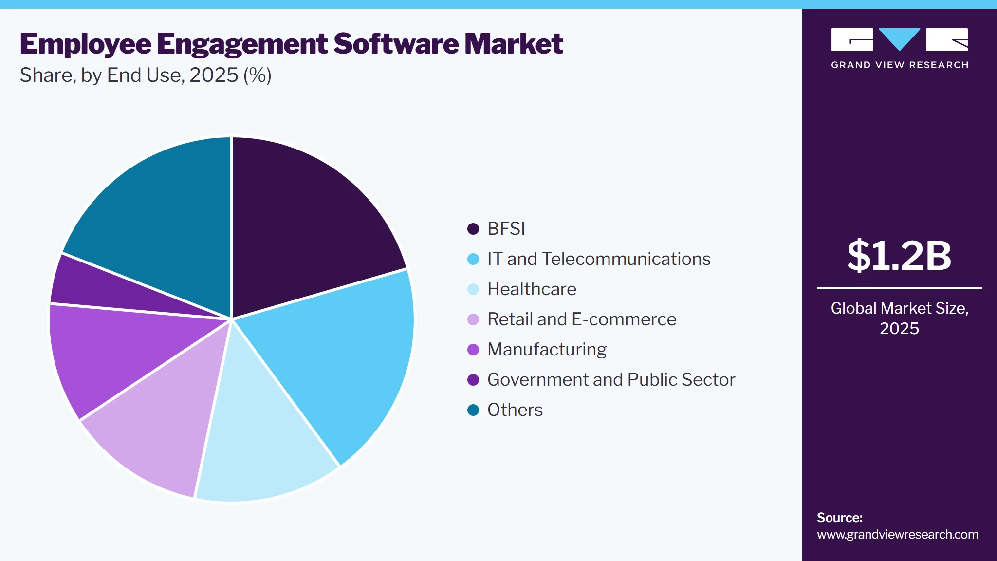 Employee Engagement Software Market Share