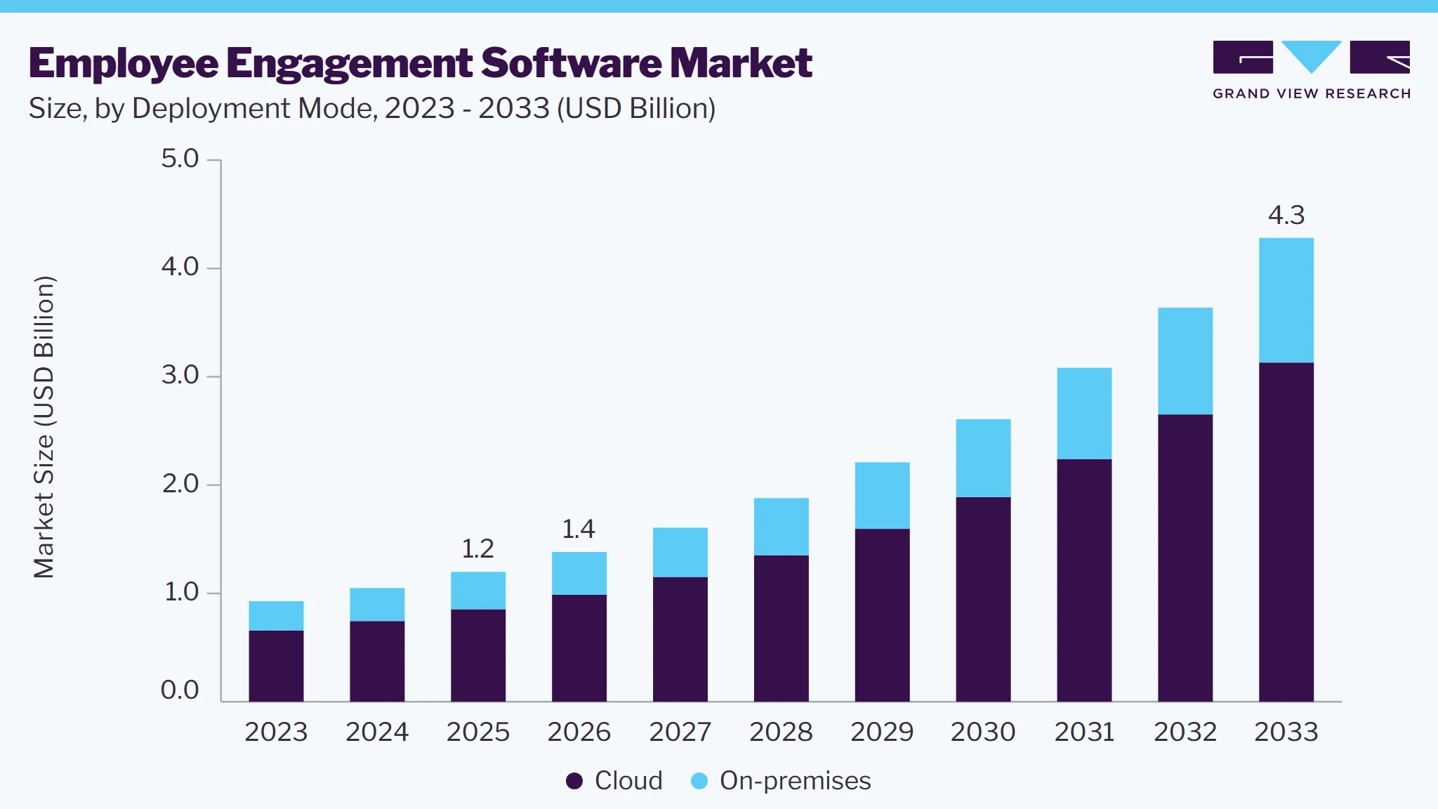 Employee engagement software market size and growth forecast (2023-2033)