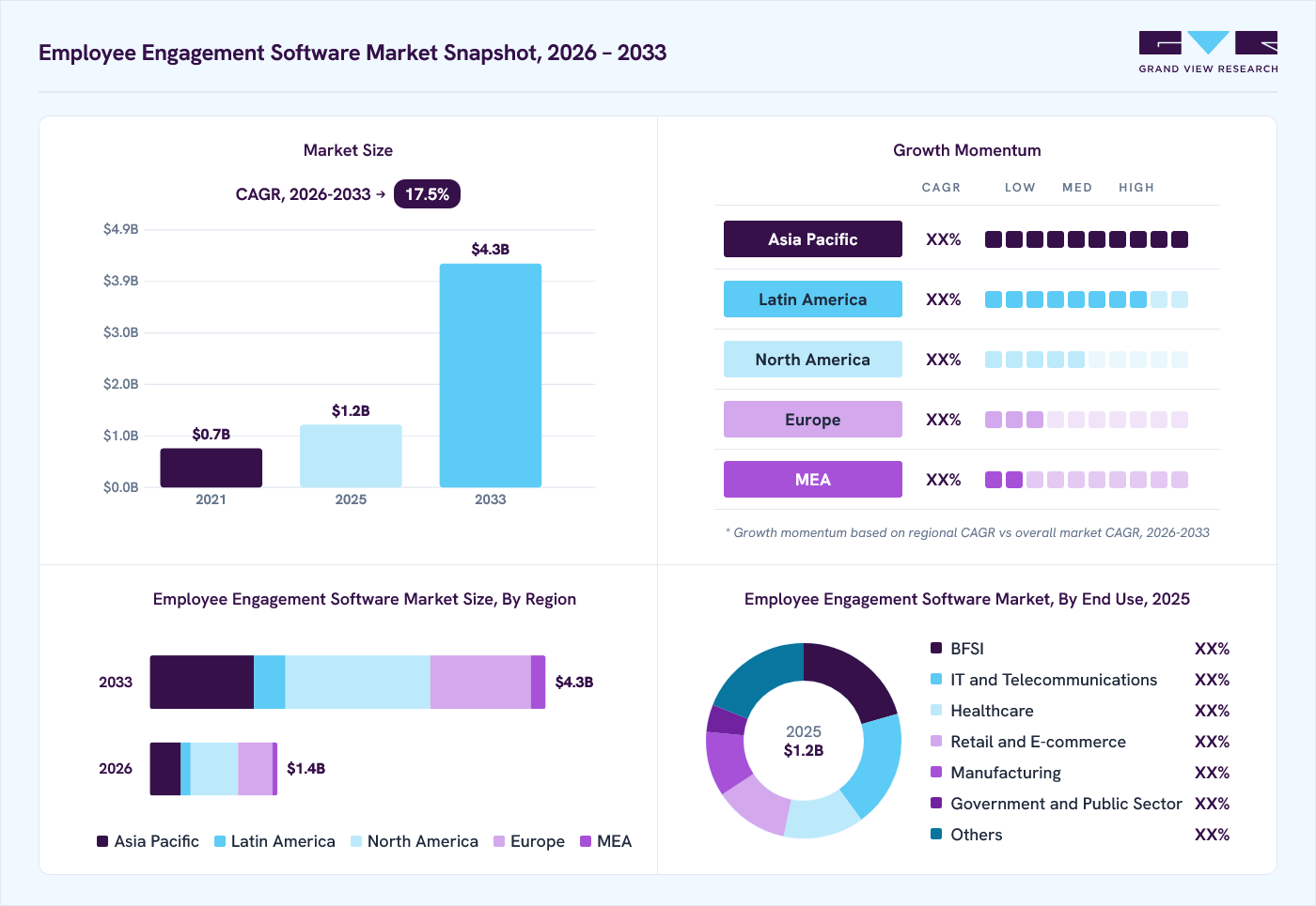 Employee engagement software market overview: Grand View Research estimates the global market size at USD 1.2 billion in 2025, projected to grow from USD 1.4 billion in 2026 to USD 4.3 billion by 2033 at a 17.5% CAGR, with regional growth momentum.