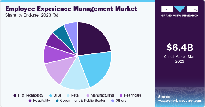 Employee Experience Management Market share, by end-use, 2023 (%) Employee Experience Management Market share, by end-use, 2023 (%)
