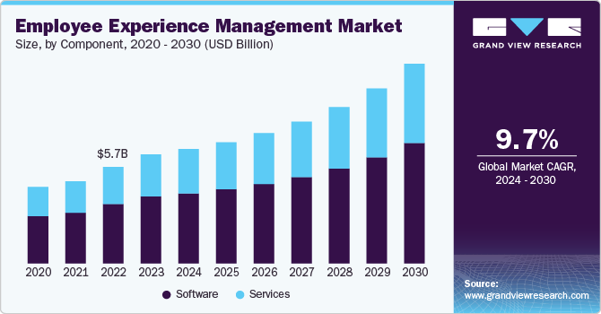 Employee Experience Management Market Size, By Component, 2020 - 2030 (USD Billion) Employee Experience Management Market Size, By Component, 2020 - 2030 (USD Billion)