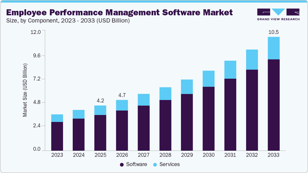 Employee performance management software market size and growth forecast (2023-2033)