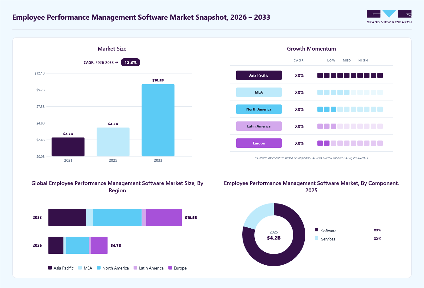 Employee performance management software market overview: Grand View Research estimates the global market size at USD 4.2 billion in 2025, projected to grow from USD 4.7 billion in 2026 to USD 10.5 billion by 2033 at a 12.3% CAGR, with regional growth momentum.