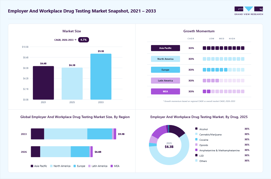 Employer and workplace drug testing market overview: Grand View Research estimates the global market size at USD 6.33 billion in 2025, projected to grow from USD 6.59 billion in 2026 to USD 9.09 billion by 2033 at a 4.7% CAGR, with regional growth momentum.