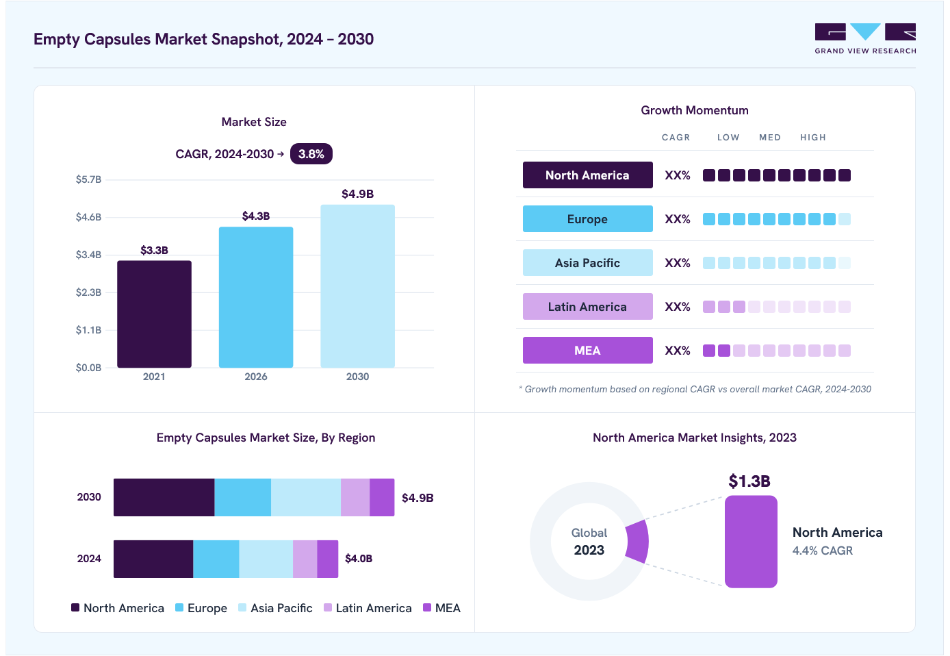 Empty capsules market overview: Grand View Research estimates the global market size at USD 3.8 billion in 2023, projected to grow from USD 4.3 billion in 2026 to USD 4.9 billion by 2030 at a 3.8% CAGR, with regional growth momentum.