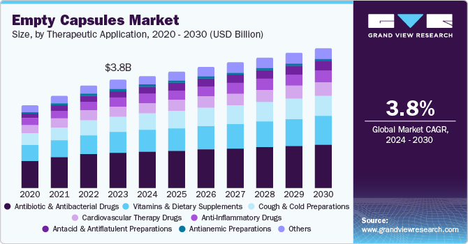 North America Empty Capsules Market, by Application, 2013 - 2024 (USD Million)