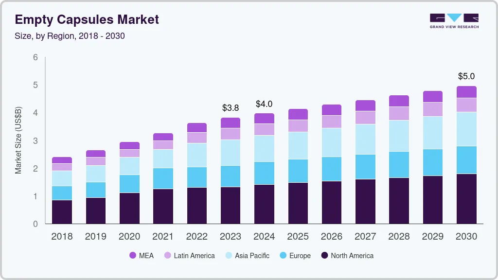 Empty capsules market size by region, and growth forecast (2025-2030)