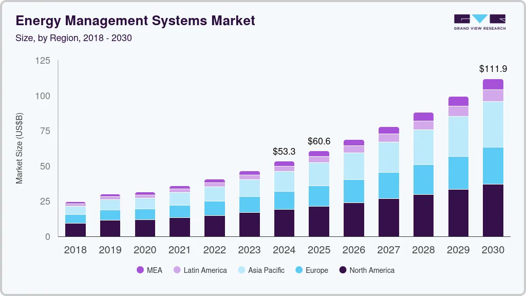 EMS market size by region, and growth forecast (2025-2030)
