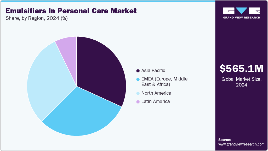 Emulsifiers In Personal Care Market Share