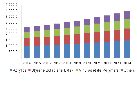 U.S. emulsion polymer market volume by product, 2014-2024, (Kilo Tons)