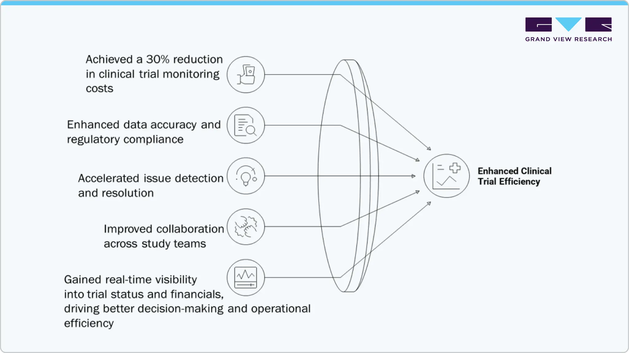 Enchanced Clinical Trial Efficiency