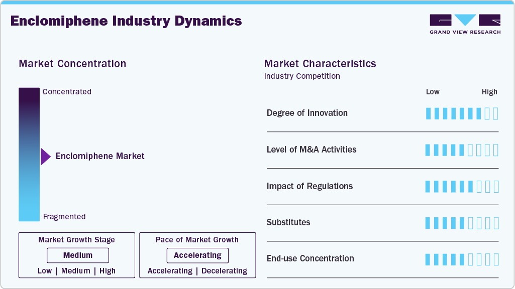 Enclomiphene Industry Dynamics