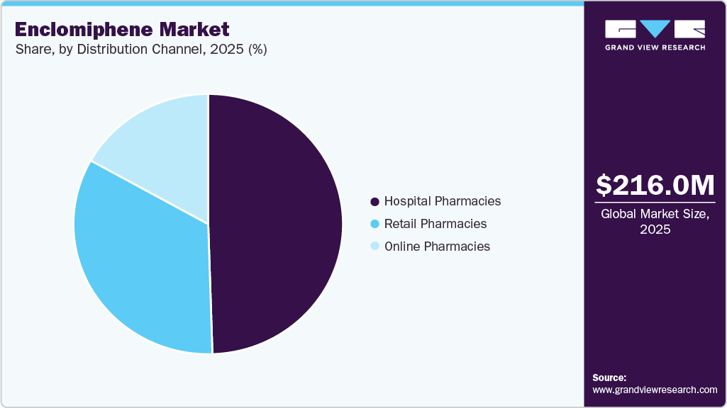 Enclomiphene Market Share