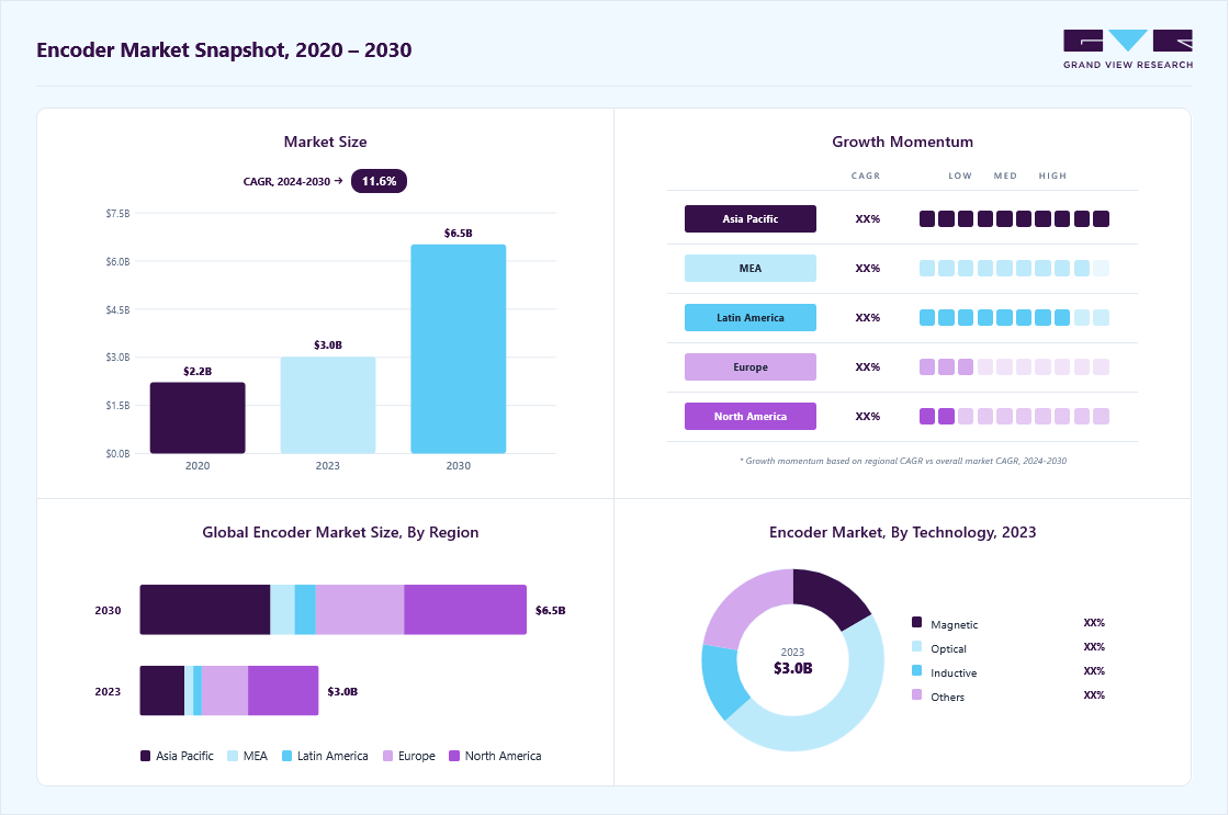 Encoder market size in 2023 (USD 3.01 billion), revenue forecast for 2030 (USD 6.50 billion), growth trends (CAGR 11.6% from 2024 to 2030), and regional growth momentum