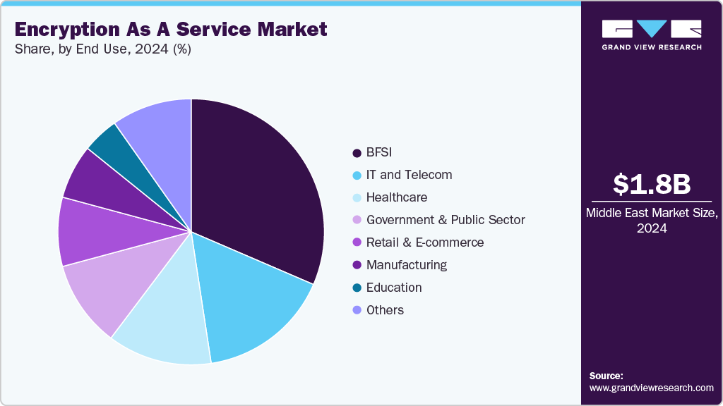 Encryption As A Service Market Share Encryption As A Service Market Share