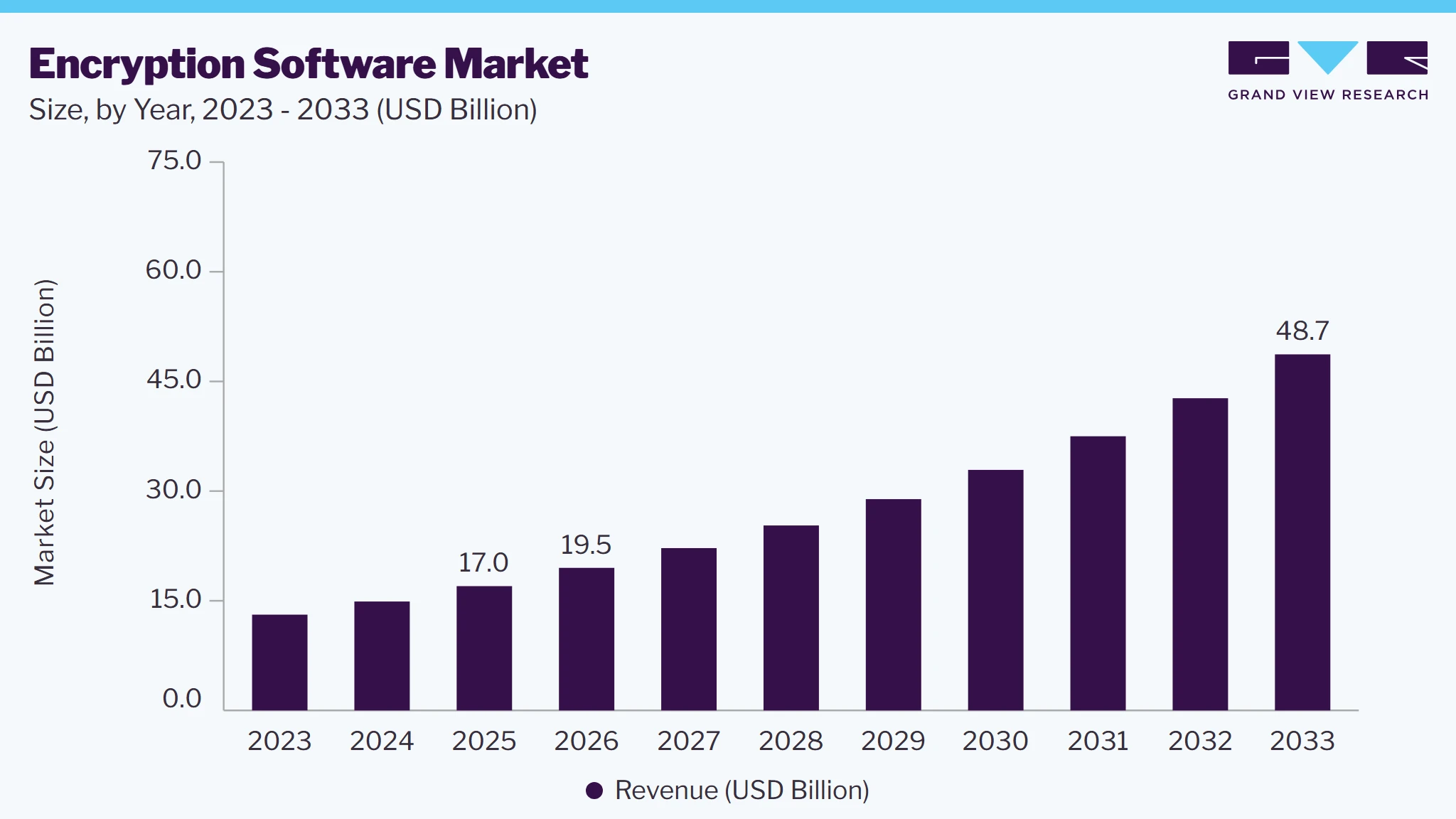 Encryption software market size, by year, 2023-2033 (USD Billion) Encryption software market size, by year, 2023-2033 (USD Billion)
