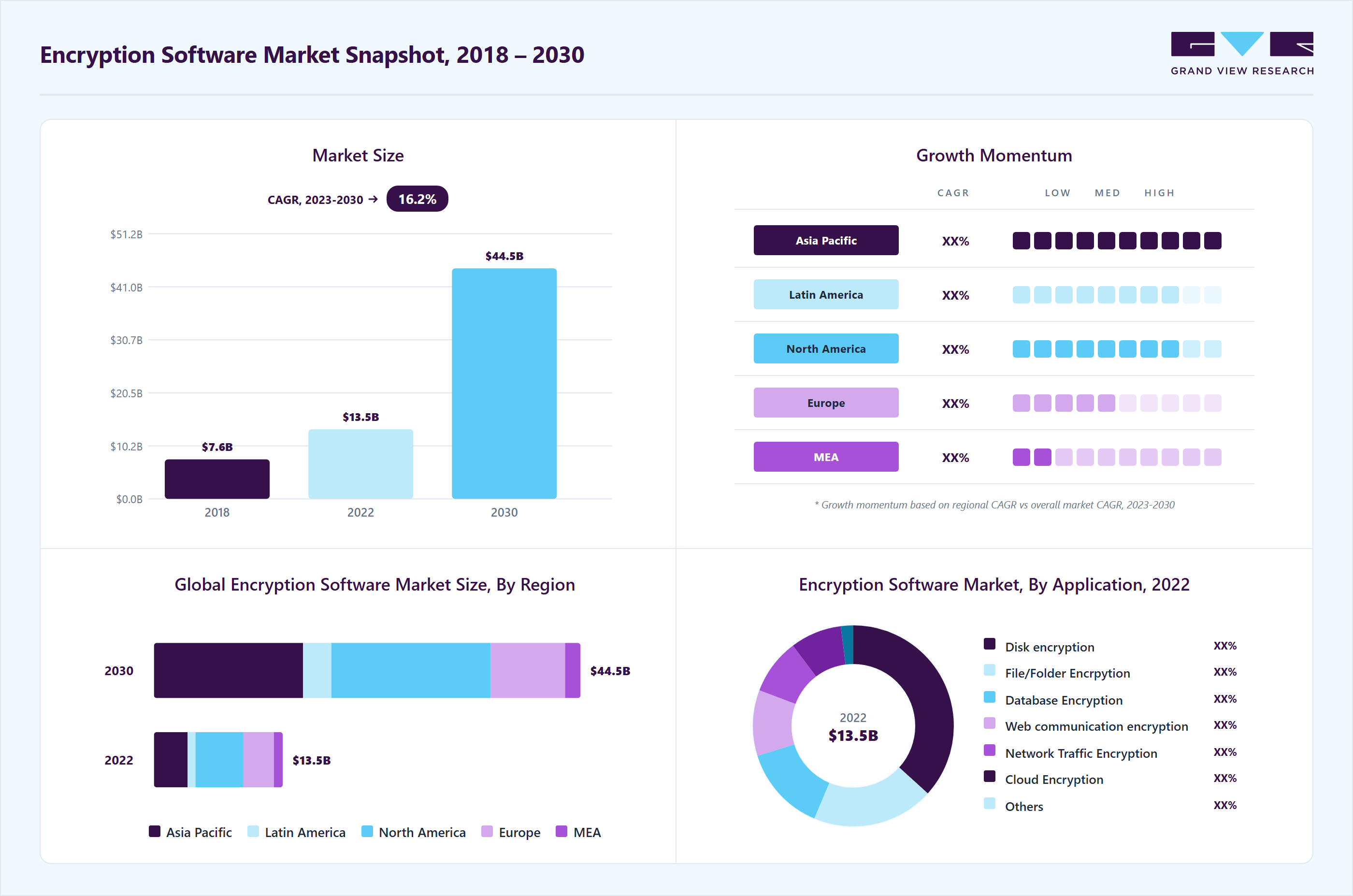 Encryption software market overview highlighting global market size in 2022 (USD 13.46 Billion), revenue forecast for 2030 (USD 44.55 Billion), growth trends (CAGR 16.2% from 2023 to 2030), and regional growth momentum
