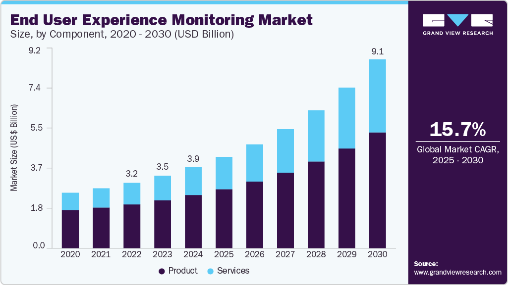 End user experience monitoring market size was valued at USD 3.90 billion in 2024 and is projected to grow at 15.7% CAGR to reach USD 9.12 billion by 2030.